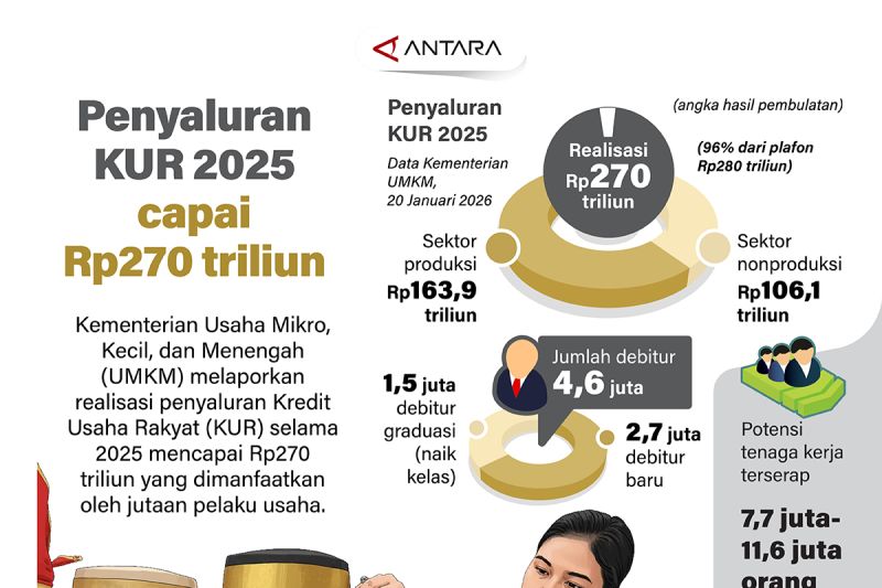KUR 2025: UMKM Gigit Jari? Dana Rp270 T Mengalir!