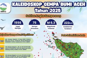 Bumi Serambi Berdenyut: Ribuan Gempa Guncang Aceh, Peringatan Alam 2025!