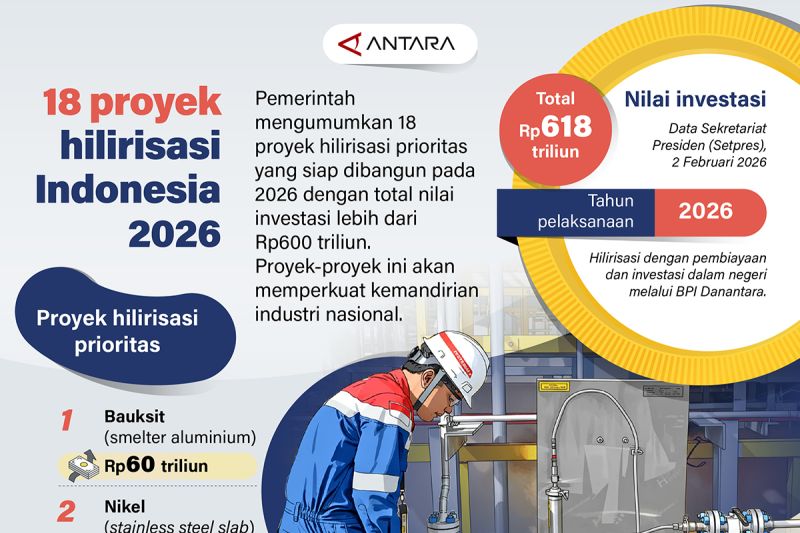 Hilirisasi Gila-Gilaan! 18 Proyek Raksasa Siap Mengguncang 2026