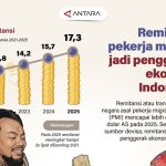 Devisa Migran: Sumber Cuan Ekonomi Daerah?