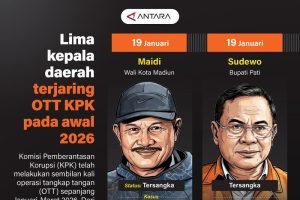 Lima Kepala Daerah Terjerat OTT KPK di Triwulan Pertama 2026