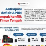 Perang Timur Tengah Ancam APBN, Pemerintah Siapkan Jurus Jitu!