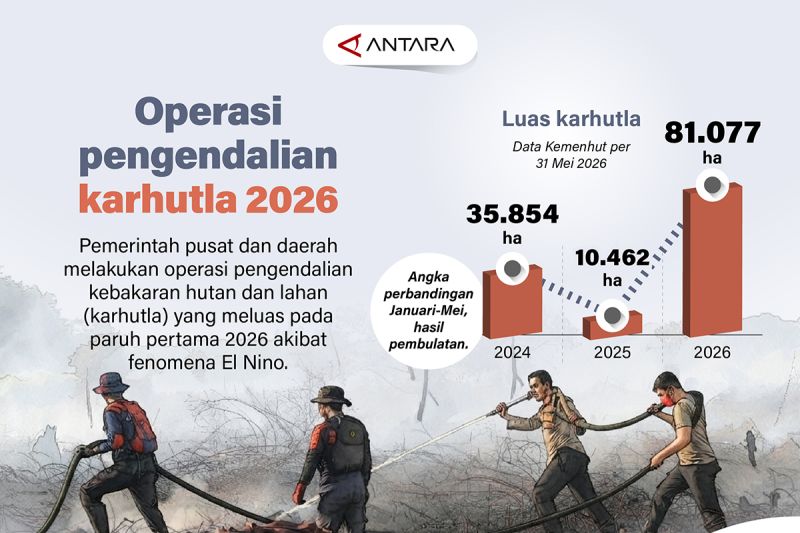 El Nino Picu Karhutla Dahsyat 2026 Pemerintah Siaga