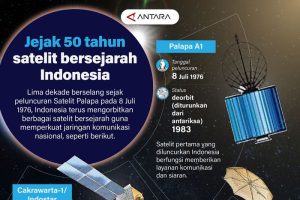 Kisah Heroik Satelit Indonesia 5 Dekade Mengangkasa