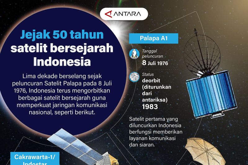 Kisah Heroik Satelit Indonesia 5 Dekade Mengangkasa