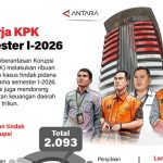 Fantastis KPK Selamatkan Triliunan Uang Rakyat