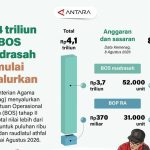 Rp4 Triliun Dana Pendidikan Islam Mengalir