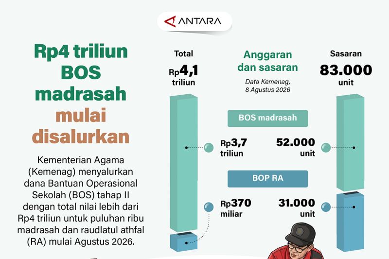Rp4 Triliun Dana Pendidikan Islam Mengalir 1 Rp4 Triliun Dana Pendidikan Islam Mengalir