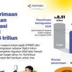 Cuan Imigrasi Rp6,5 T Hampir Capai Target
