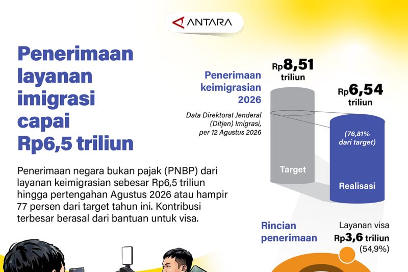 Cuan Imigrasi Rp6,5 T Hampir Capai Target 1 Cuan Imigrasi Rp6,5 T Hampir Capai Target