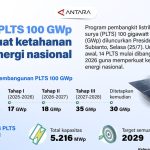 Masa Depan Energi RI Berubah Total