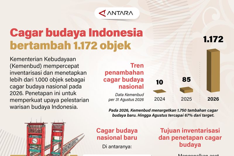 Rahasia Terkuak Ribuan Cagar Budaya Baru 1 Rahasia Terkuak Ribuan Cagar Budaya Baru