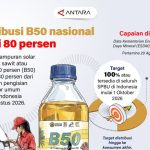 B50 Meluas di SPBU Nasional Ini Faktanya