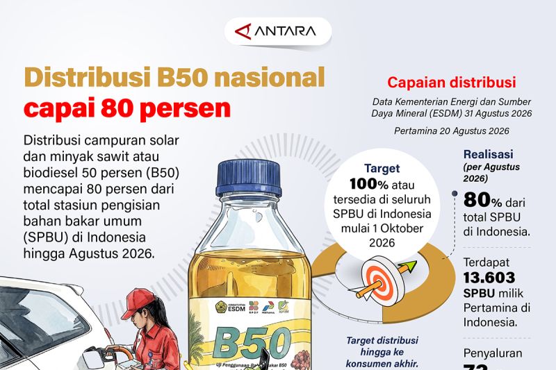 B50 Meluas di SPBU Nasional Ini Faktanya 1 B50 Meluas di SPBU Nasional Ini Faktanya
