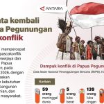 Rahasia Pemulihan Papua Terkuak Usai Konflik
