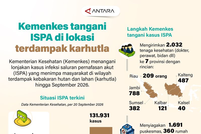 Asap Karhutla Picu Wabah ISPA Kemenkes Siaga