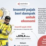 Bom Ekonomi 2026 Siapkan Insentif Ratusan Triliun