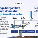 Tiket Pesawat Tetap Murah Meski Avtur Melambung