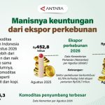 Cuan Melimpah Ekspor Perkebunan Indonesia